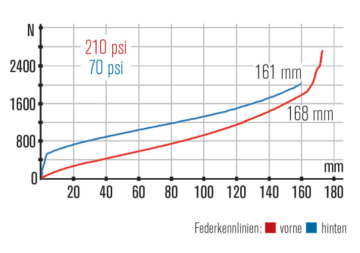   Kennlinien Cube Stereo C:68 Action Team: Von der Steigung und dem Verlauf passen die beiden Kennlinien sehr gut zueinander. Der Hinterbau bietet etwas mehr Federweg.