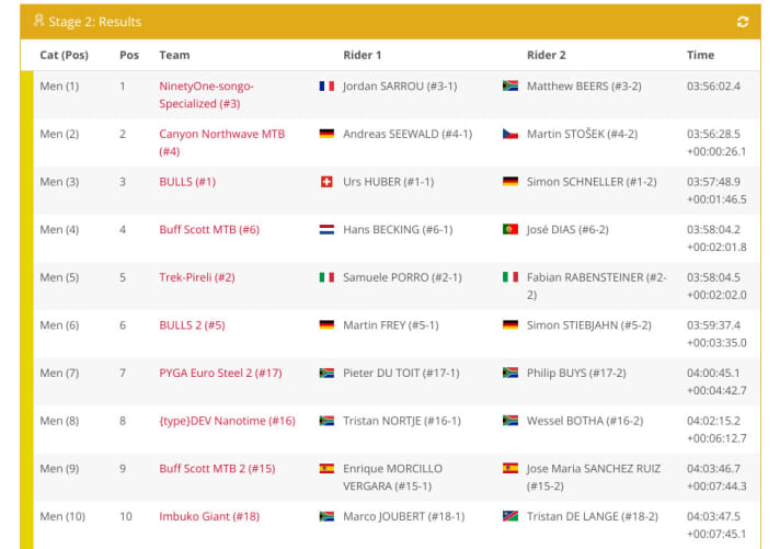   Das Ergebnis der Top 10-Teams der zweiten Etappe bei den Herren im Überblick.