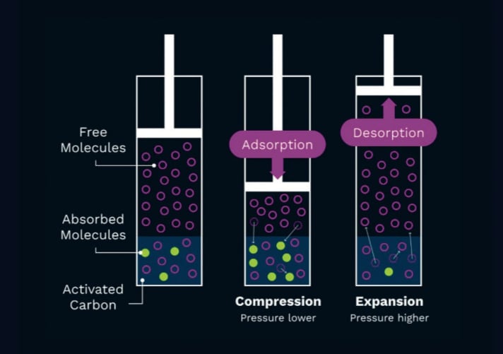 The activated carbon volume spacer utilises the effect of adsorption.
