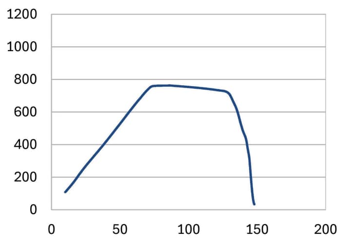 At PT Labs, we measured a maximum of 763 watts and 103 Newton-metres for the Gobao / Aventon Ultro X in the laboratory. What’s striking is the drop in power beyond 140 revolutions per minute. At 150, the assistance drops to almost zero.