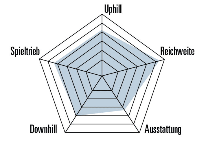 Ausgewogene Gelände-Performance und eine sehr gute Reichweite zeichnen das neue Rose File Plus aus.
