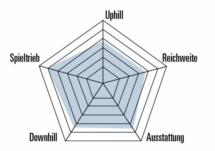 Charakter des Pivot Shuttle SL/AM Pro