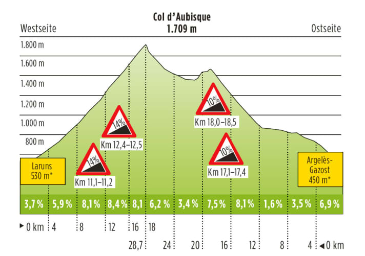   The Col d'Aubisque is accessible from the west and east side.