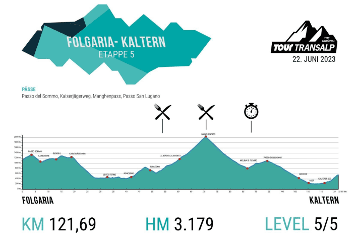 The elevation profile of the 5th stage of the TOUR Transalp 2023