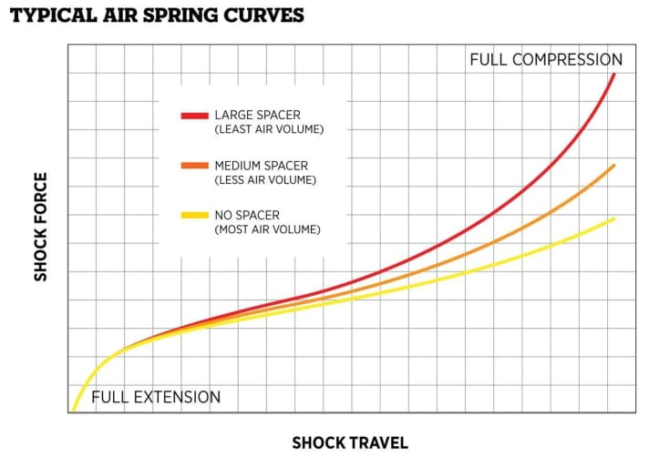   The diagram shows how the spring characteristics of Fox suspension forks change depending on the number of spacers.