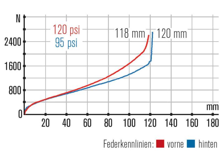   Specialized Camber Comp Carbon: Sportfahrwerkscharakteristik, die großen Räder erledigen den Rest. Die Dämpferplattform stellt das Heck beim Klettern ruhig.