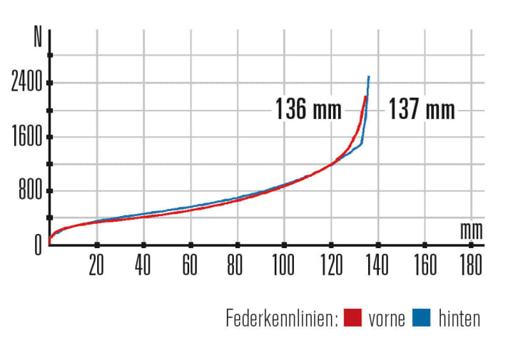   Bergamont Contrail 5.0 - Characteristics: Fork and rear suspension offer the same travel. The rear end is sluggish due to the inclined shock mount.