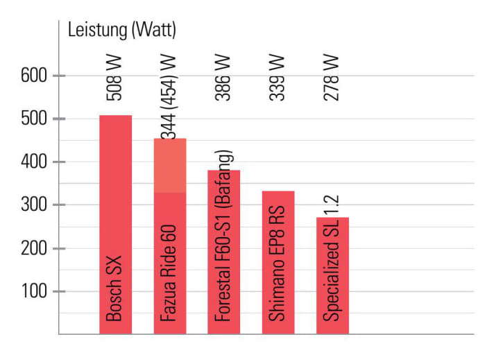 Spitzenreiter bei der Motorleistung: Bosch Performance SX