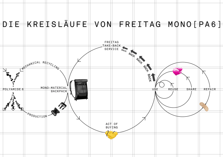 Die Kreisläufe des Freitag Mono[PA6] Rucksacks: Vom Ausgangsmaterial über Reparatur bis zum Recyceln des Produkts