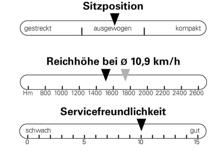 Sitzposition, Reichhöhe und Servicefreundlichkeit des Yeti MTe T3 XO
