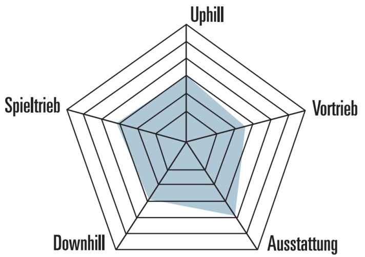 Strengths and weaknesses of the Rose PDQ AL 2 hardtail in the BIKE spider diagram.