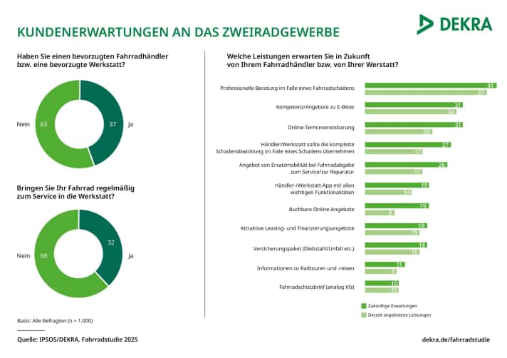 Statistik Kundenerwartungen an das Zweiradgewerbe