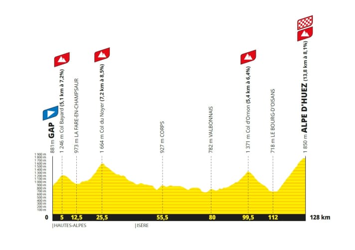 Das Höhenprofil der 19. Etappe
