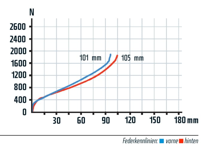   Auch das Ghost ist harmonisch abgestimmt, die Charakteristika von Gabel und Hinterbau ähneln sich sehr. In der Praxis machte jedoch die zähe Druckstufendämpfung des Rock Shox Dämpfers Sorgen und vereitelte ein sensibleres Arbeiten des Hinterbaues. Die SID XX-Gabel mit Lenker-Lockout funktionierte ausgezeichnet.