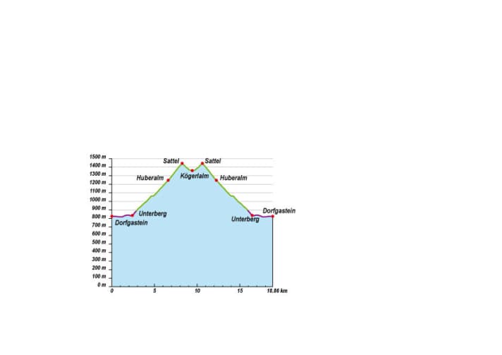   The elevation profile for the Kögerlalm BIKE tour in the Gastein Valley.