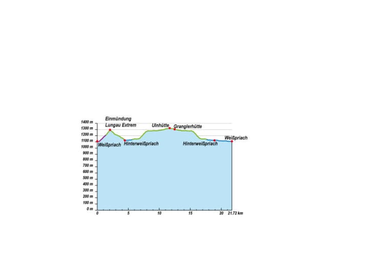   The altitude profile for the Longa tour in Lungau.