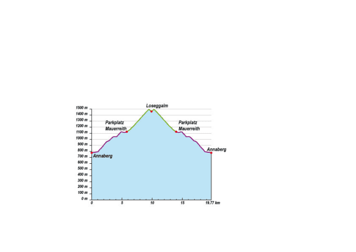   The altitude profile for the Loseggalm BIKE tour in Tennengau.