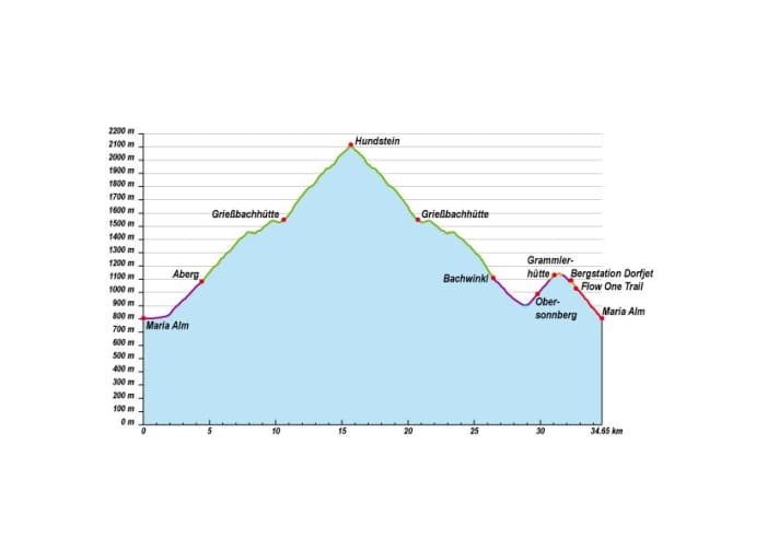   The altitude profile for the Hundstein Freeride BIKE tour on the Hochkönig.