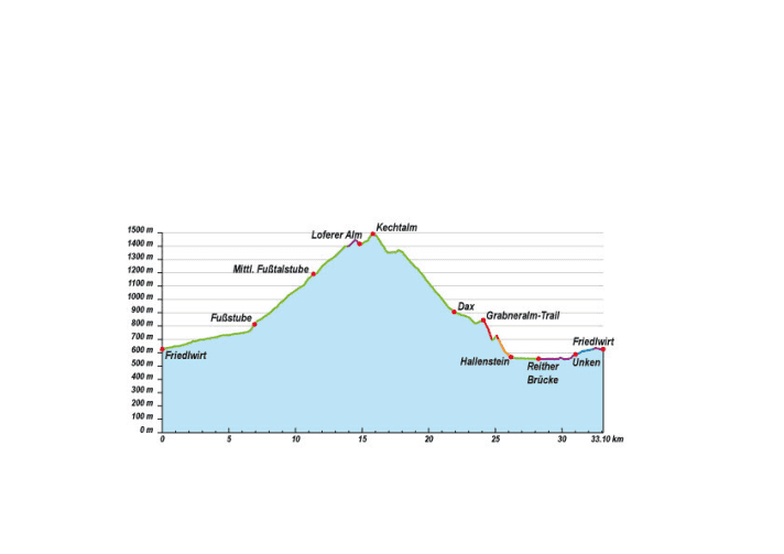   The altitude profile for the Kechtalm tour by mountain bike in the Salzburger Saalachtal.