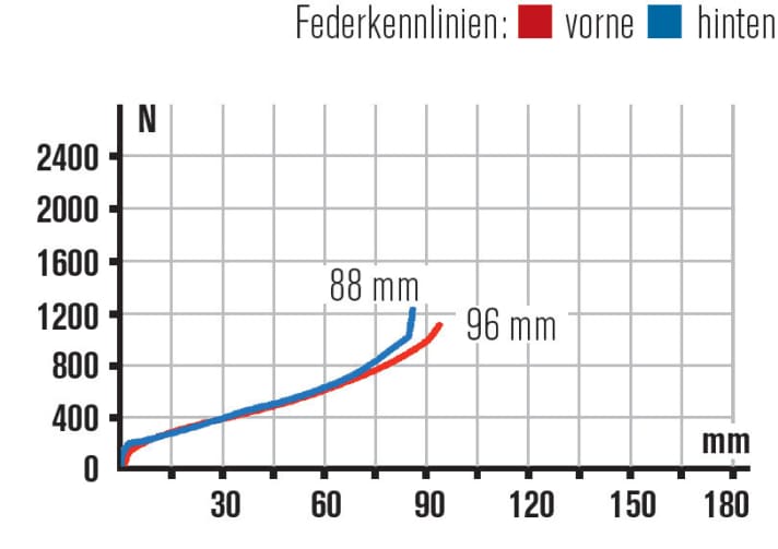 Die Gabel des Trek Fuel EX Jr verhärtet sich erst ganz zum Ende des Federwegs. Insgesamt etwas straff beim Ansprechverhalten.