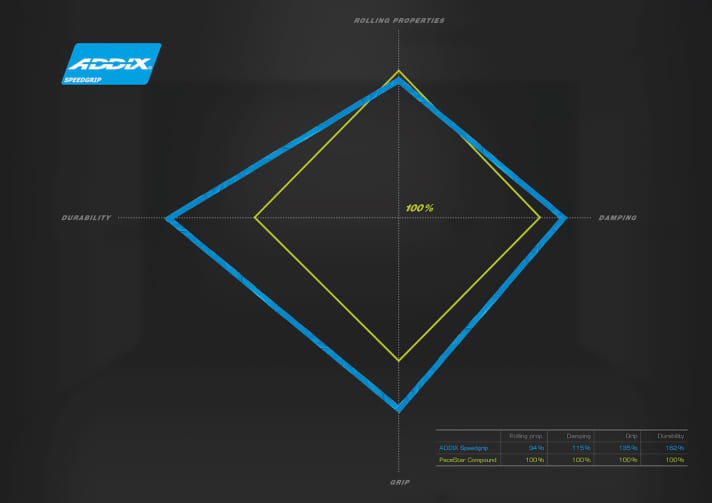   Hier vergleicht Schwalbe die neue Speedgrip-Gummimischung mit der alten Pacestar-Mischung. Besonders auffällig: Der Anstieg in punkto Haltbarkeit und Grip.
