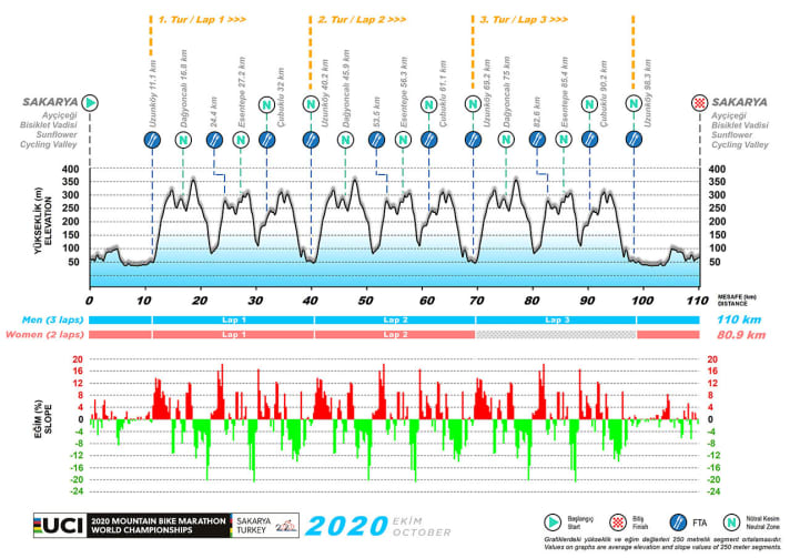   The elevation profile of the World Championship course in Sakarya, Turkey. Compared to last year in Grächen, the climbs are significantly shorter.