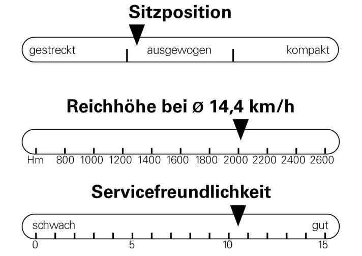 Sitzposition, Reichhöhe und Servicefreundlichkeit des Conway Xyron LT 9.0. Reichhöhe ermittelt bei Messfahrten auf Asphalt 
mit 12,2 Prozent Steigung. Höchste Unterstützungsstufe, 150 Watt Fahrerleistung, Fahrergewicht 90 kg.