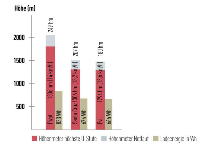 Die Reichhöhen der Highend-Enduros