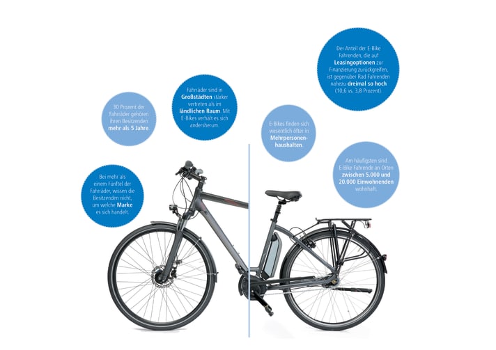 Fun facts on the question: bicycle vs. e-bike