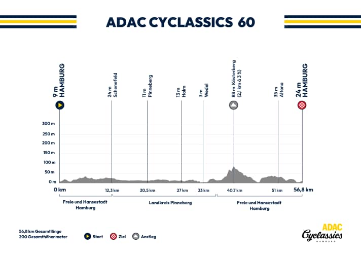 Elevation profile of the Cyclasscis 60