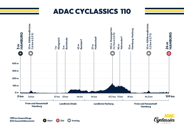 Profil d'altitude de la Cyclassics 110