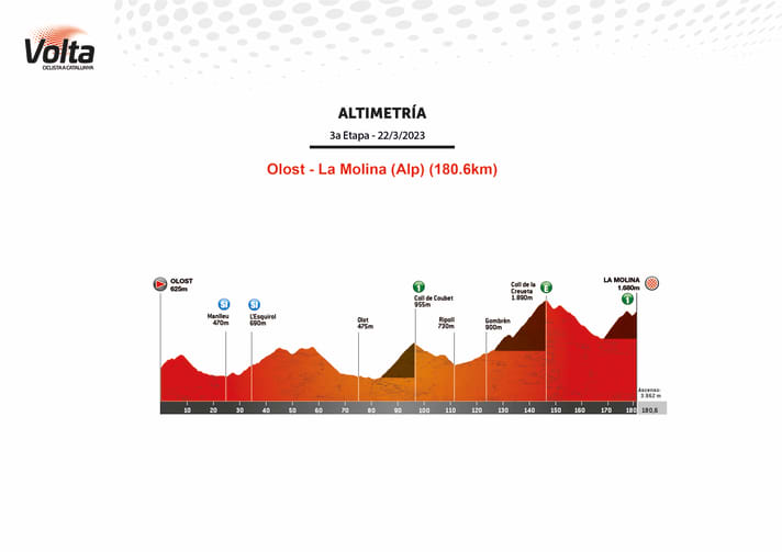 Le profil d'altitude de la 3e étape