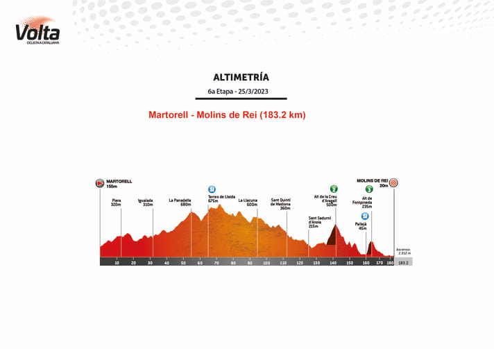 Le profil d'altitude de la 6e étape