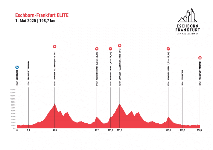 Le profil d'altitude de la course professionnelle d'Eschborn-Francfort