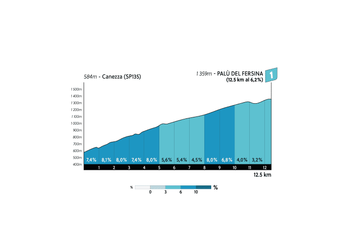Das Profil des Anstiegs nach Palu del Fersina