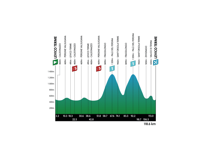 Das Profil der 5. Etappe der Tour of the Alps 2024