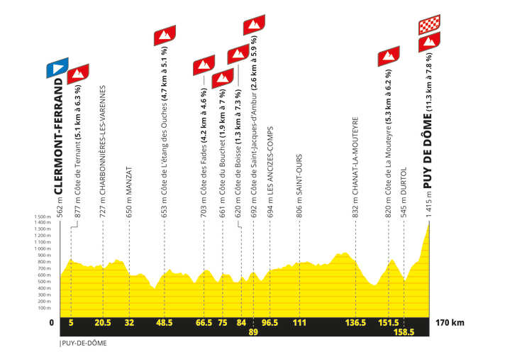 The elevation profile of Stage 9 of the 2027 Women’s Tour de France