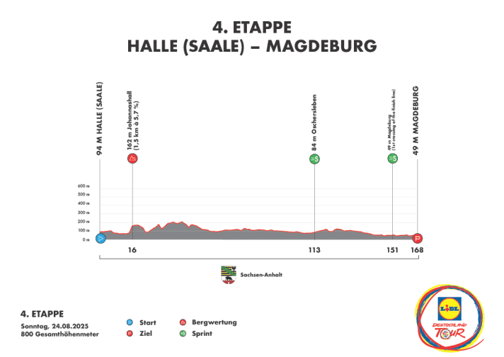 The elevation profile of the 4th stage