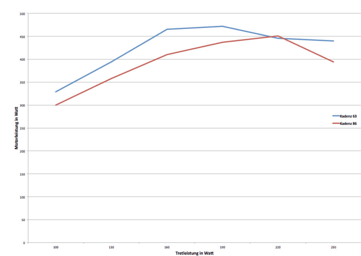   The Powerplay motor has its greatest power development at pedalling power between 160 and 220 watts. The Rocky motor delivers a lot of power even at a low pedalling frequency (blue curve).