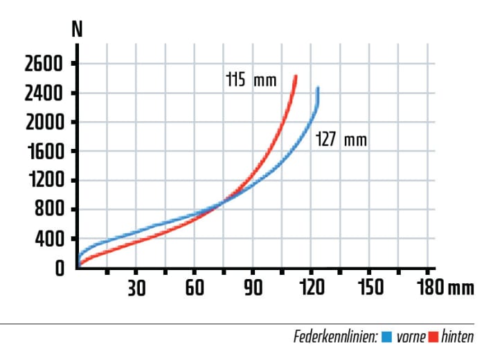   Die Magura-Gabel und der Hinterbau am Impact kommen beide mit einer sportlich, straffen Charakteristik daher. Am Suntour-Dämpfer lässt sich der komplette Federweg trotz der starken Endprogression nutzen. Die Gabel bietet allerdings deutlich mehr Federweg als das Heck. Anfangs taucht die Gabel weg und später ist die Endprogression zu stark.