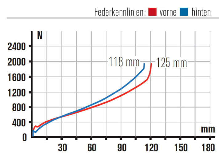   Das Canyon lässt sich schwer über den üblichen Sag von 25 % abstimmen. Unser Tipp: Mit nur 15 % Sag fährt das Nerve besser.