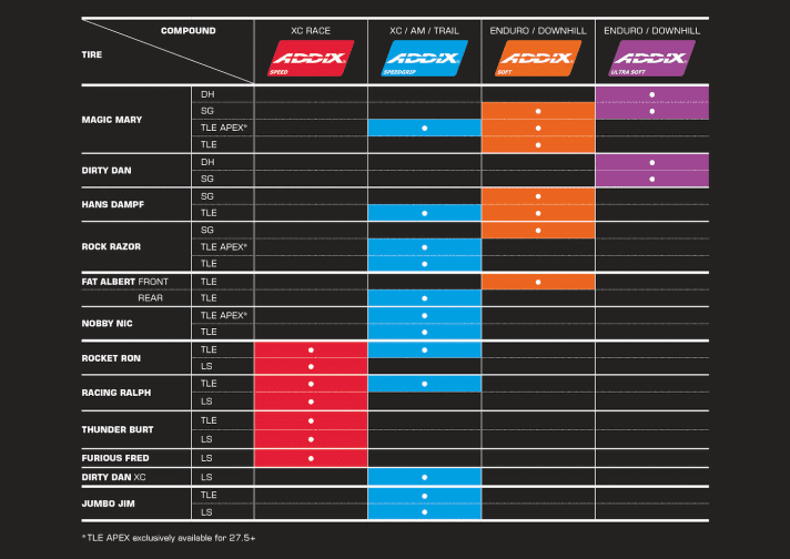   Not every tyre is available in every compound. Only the Schwalbe Magic Marry is available in three Addix variants, all other MTB tyres are only available in two or even just one.