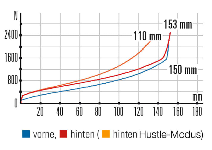   Cannondale Trigger 3: Gabel und Heck bieten den identischen Federweg. Im Hustle-Mode wird es progressiver und kürzer.