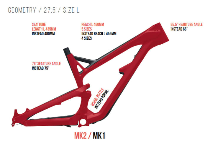   The differences in geometry between the 27.5-inch Jeffsy and the "old" Jeffsy are more moderate.