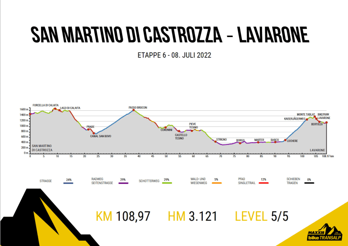 The sixth stage is the queen stage of the BIKE Transalp 2022. The 100-kilometre-long section leads south from the Dolomites on paths away from the main tourist routes, which are full of surprises. The famous Kaiserjägerweg trail takes you up to the Lavarone plateau.