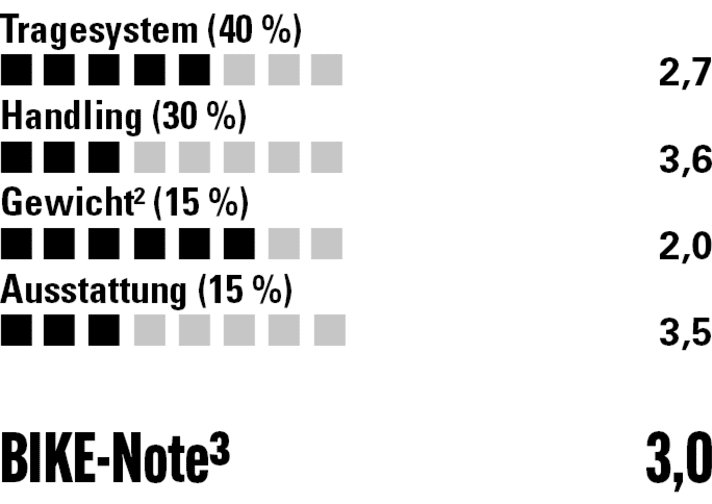 Trotz vieler Taschen ist der dunkel ausgekleidete Rockrider unübersichtlich. Satter Sitz, aber kaum Belüftung.