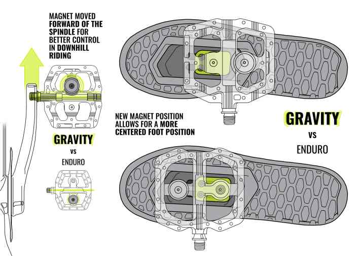 In comparison to the other magnetic pedals, the feet can be positioned much more centred over the pedal - good for steep descents
