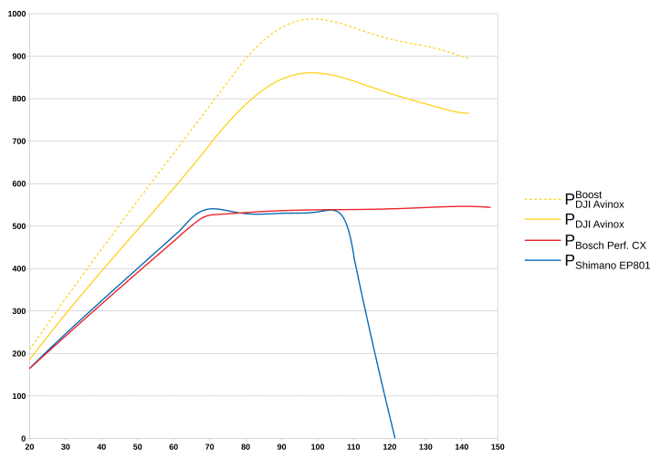 The power development (y-axis in watts) of the DJI Avinox in comparison with Bosch and Shimano at different pedalling frequencies (x-axis, rpm). Measured on the roller dynamometer in the PT Labs laboratory.