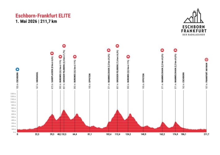 Le profil d'altitude du nouveau parcours
