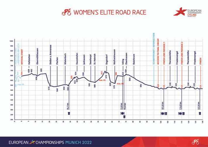Le profil d'altitude de la course sur route des femmes